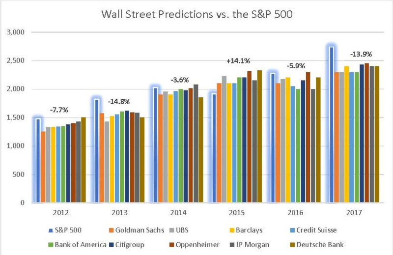 Wall Street Predictions Archives Single Point Partners